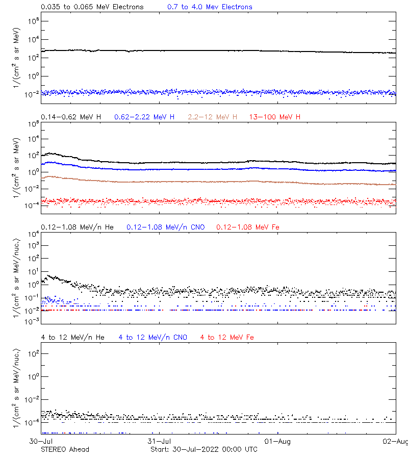 solar energetic particles