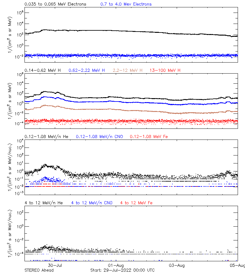 solar energetic particles