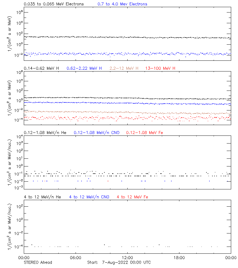 solar energetic particles