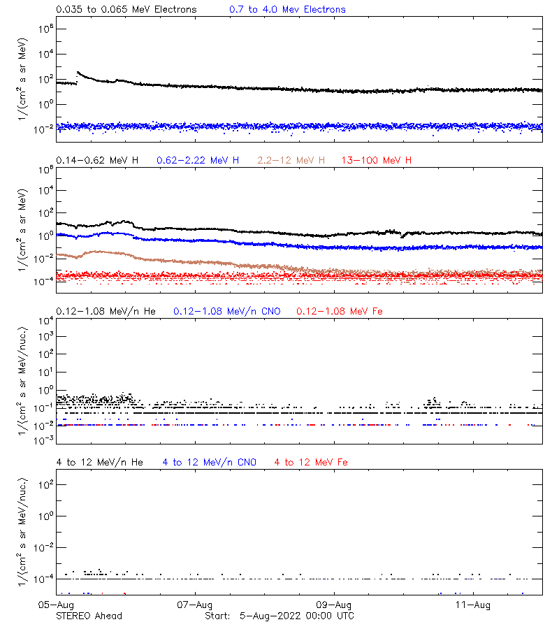 solar energetic particles