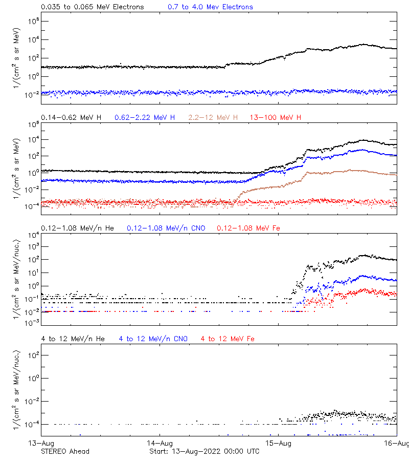 solar energetic particles