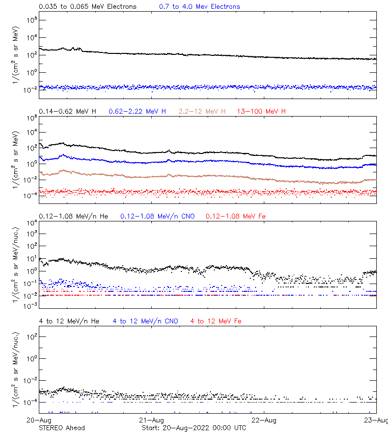 solar energetic particles