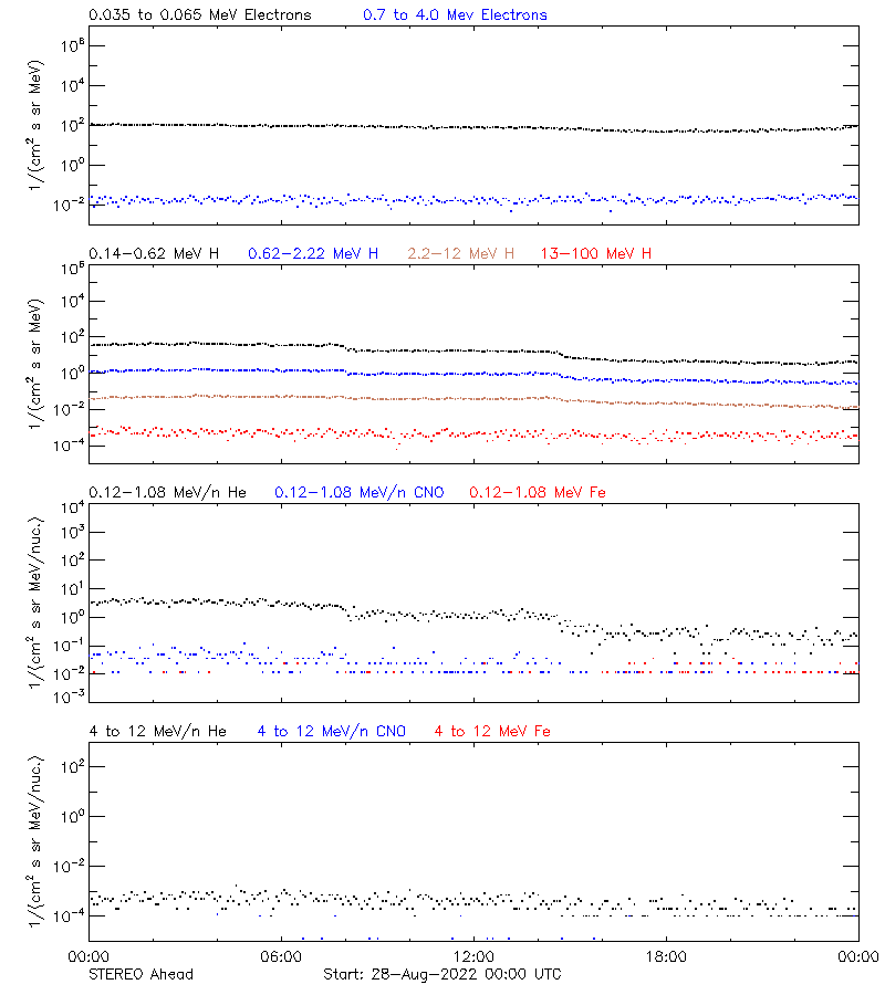 solar energetic particles
