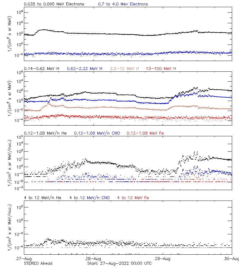 solar energetic particles