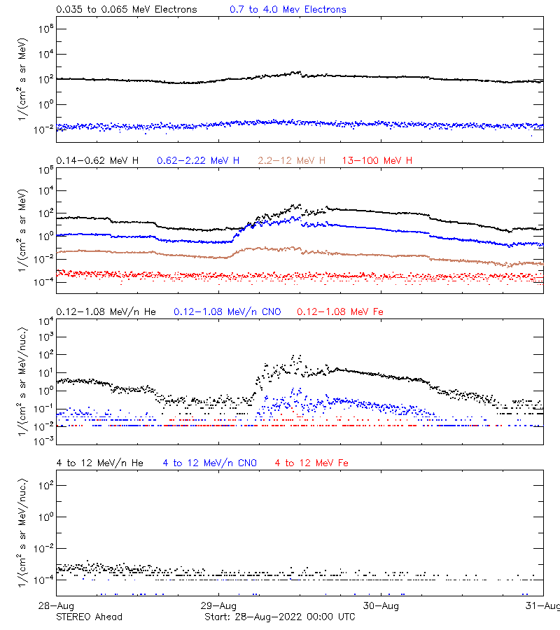 solar energetic particles