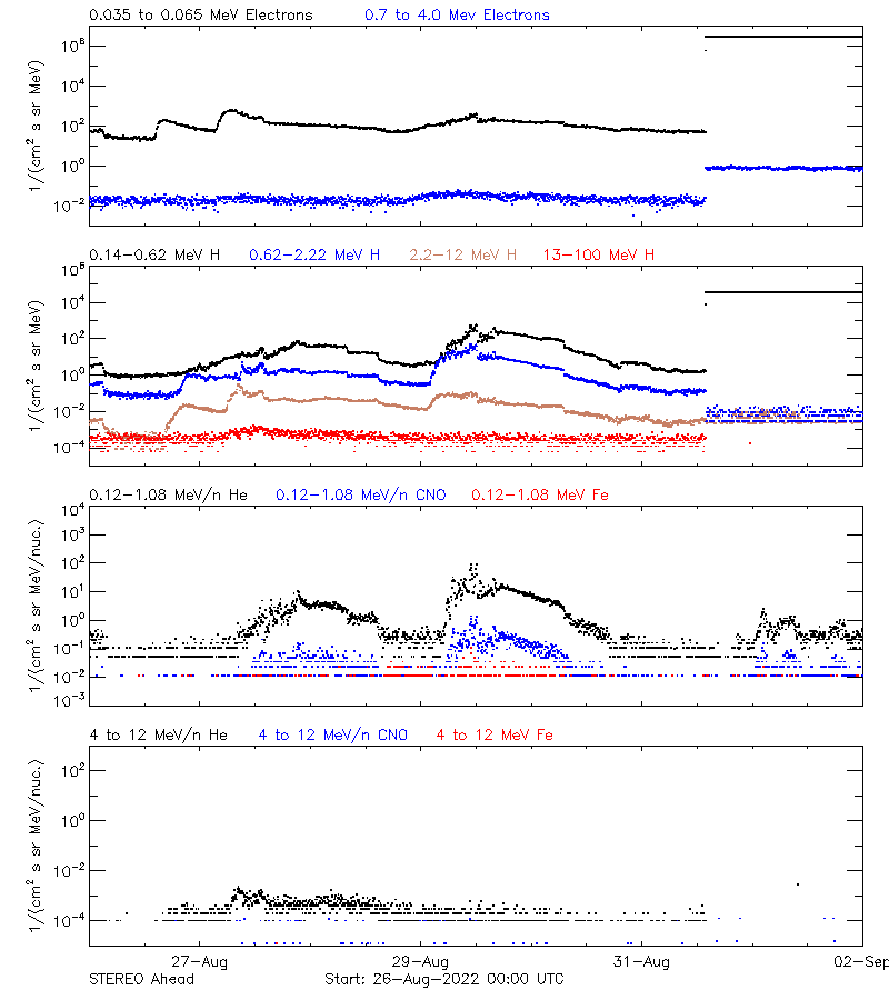 solar energetic particles