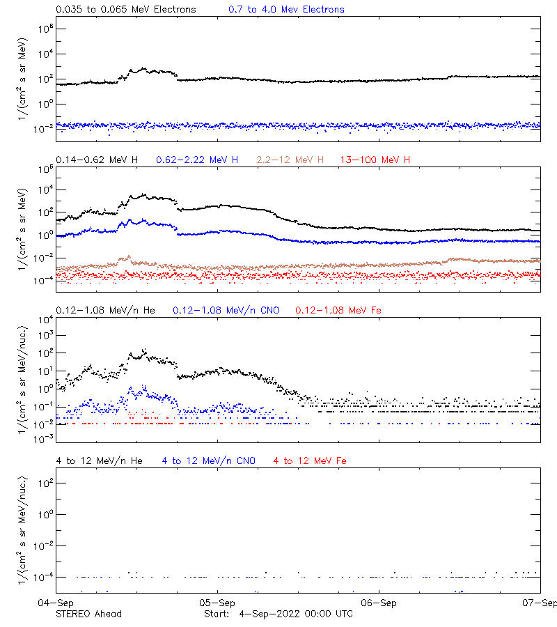 solar energetic particles