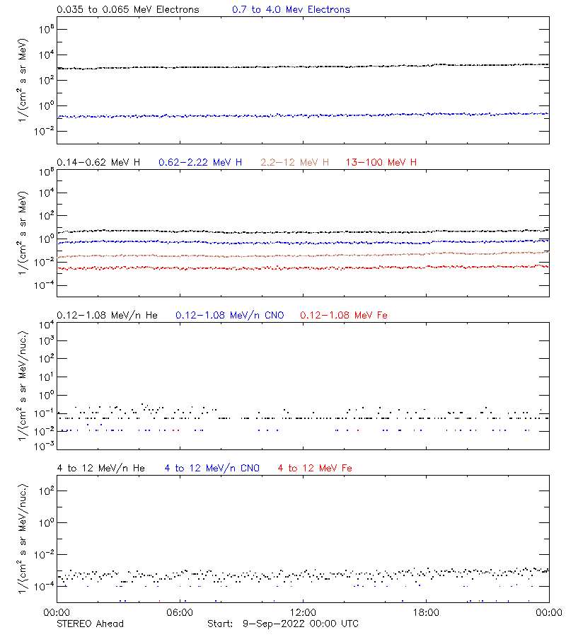 solar energetic particles