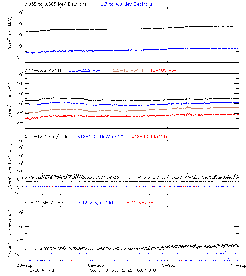 solar energetic particles