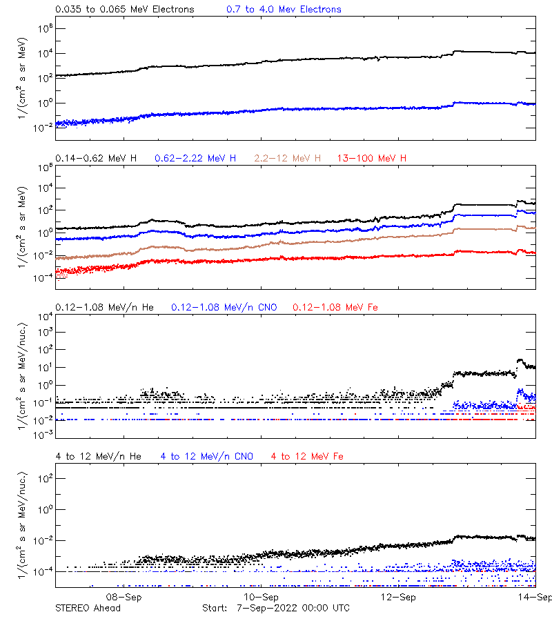 solar energetic particles
