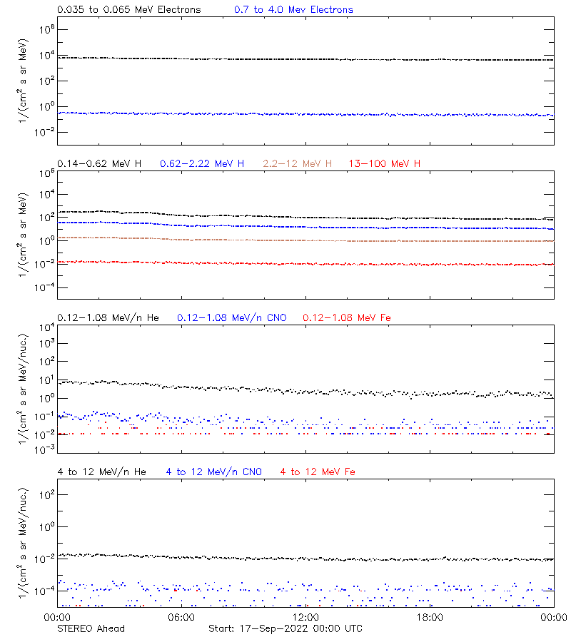 solar energetic particles