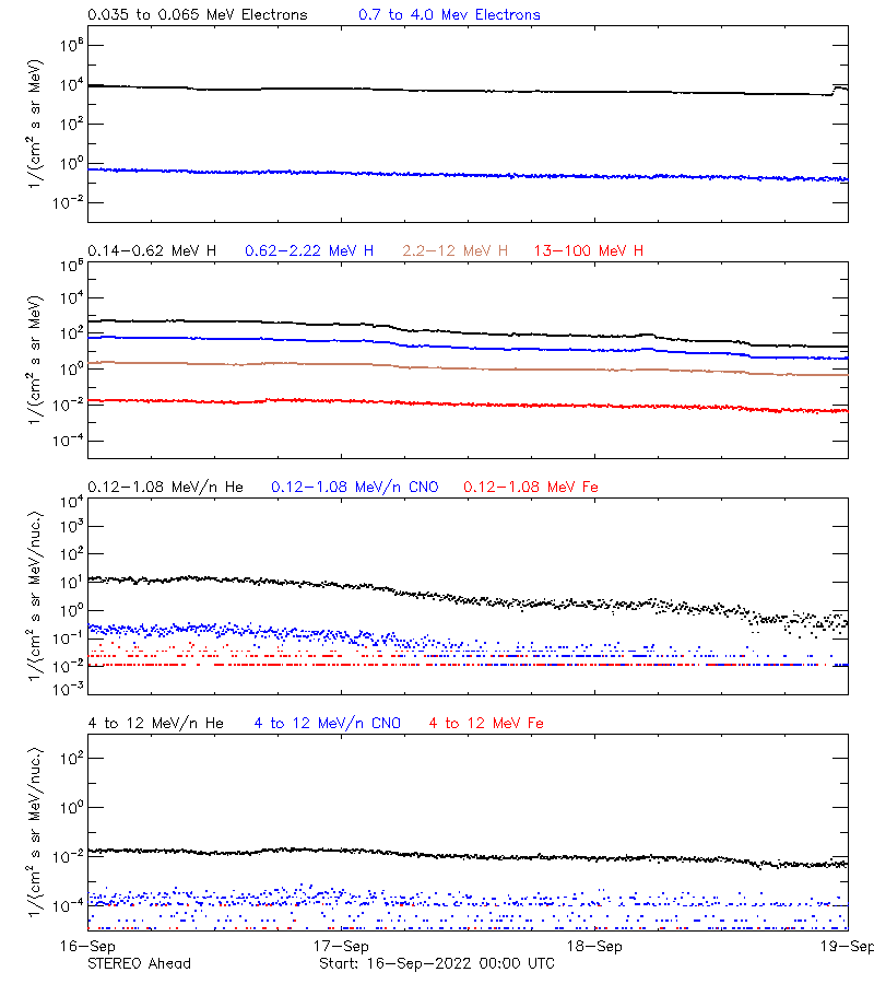 solar energetic particles