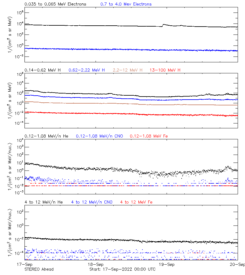 solar energetic particles