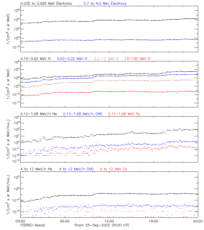 solar energetic particles