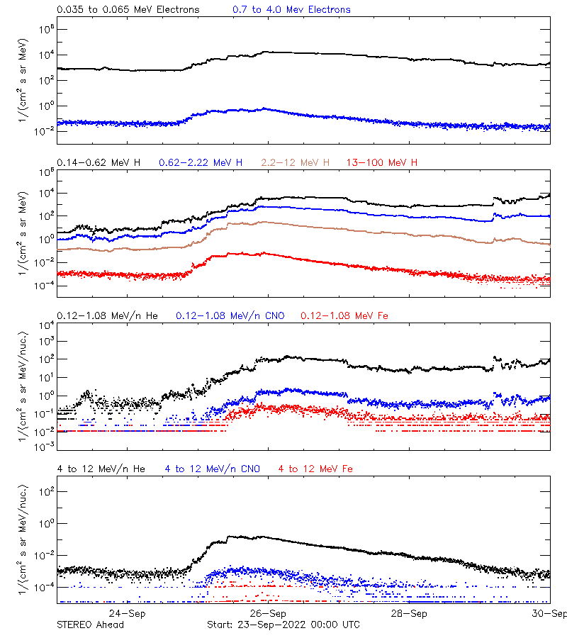 solar energetic particles