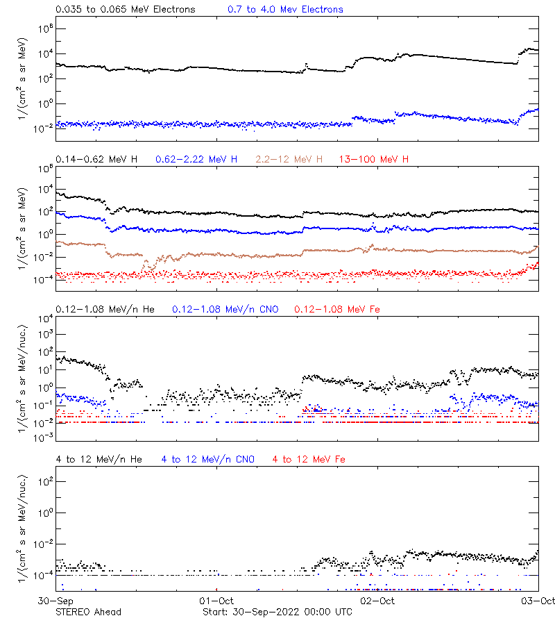 solar energetic particles