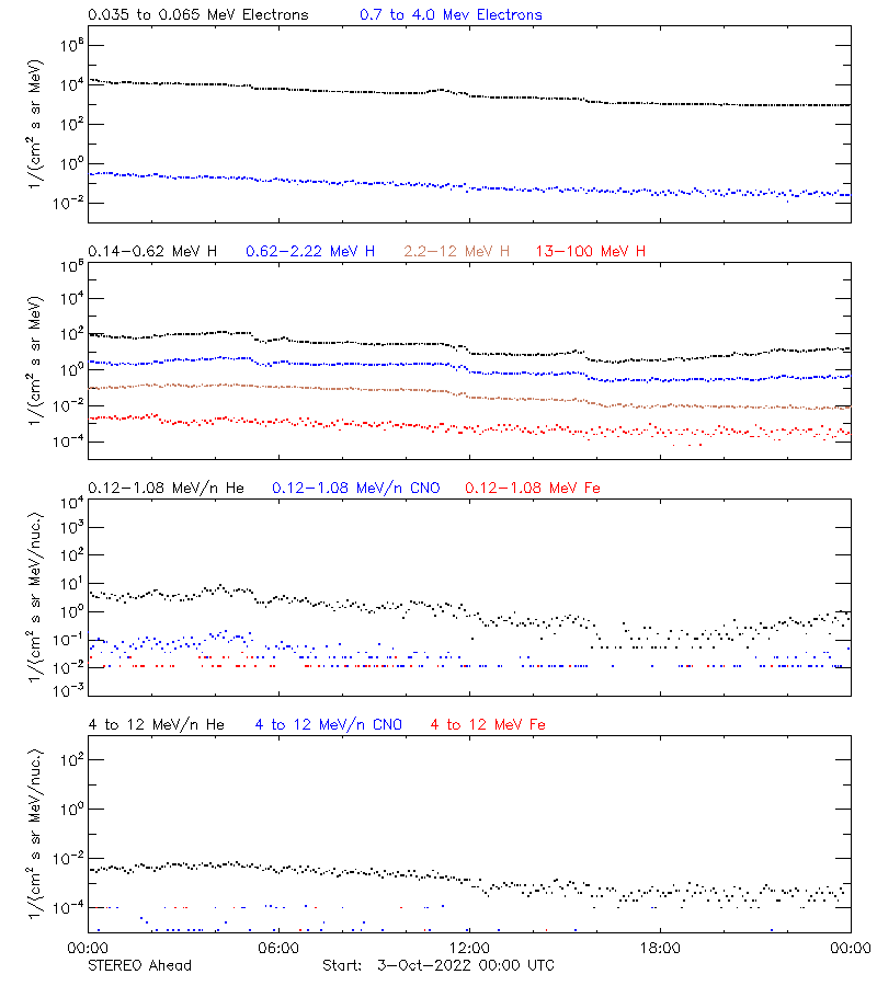 solar energetic particles