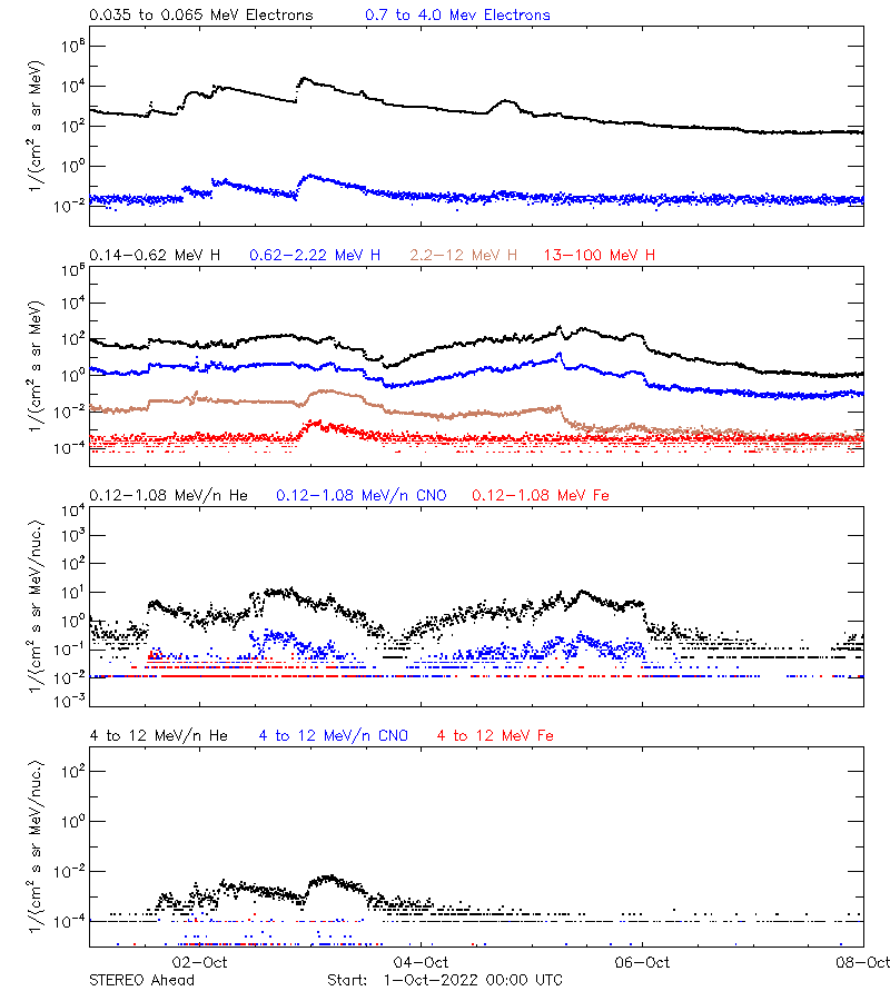 solar energetic particles
