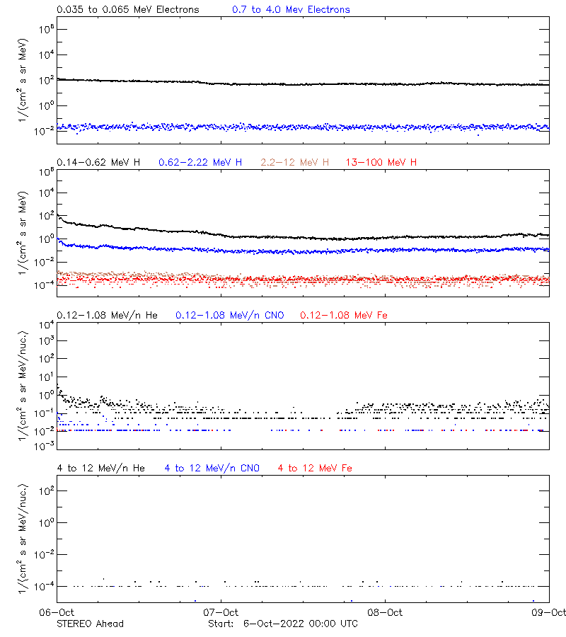 solar energetic particles