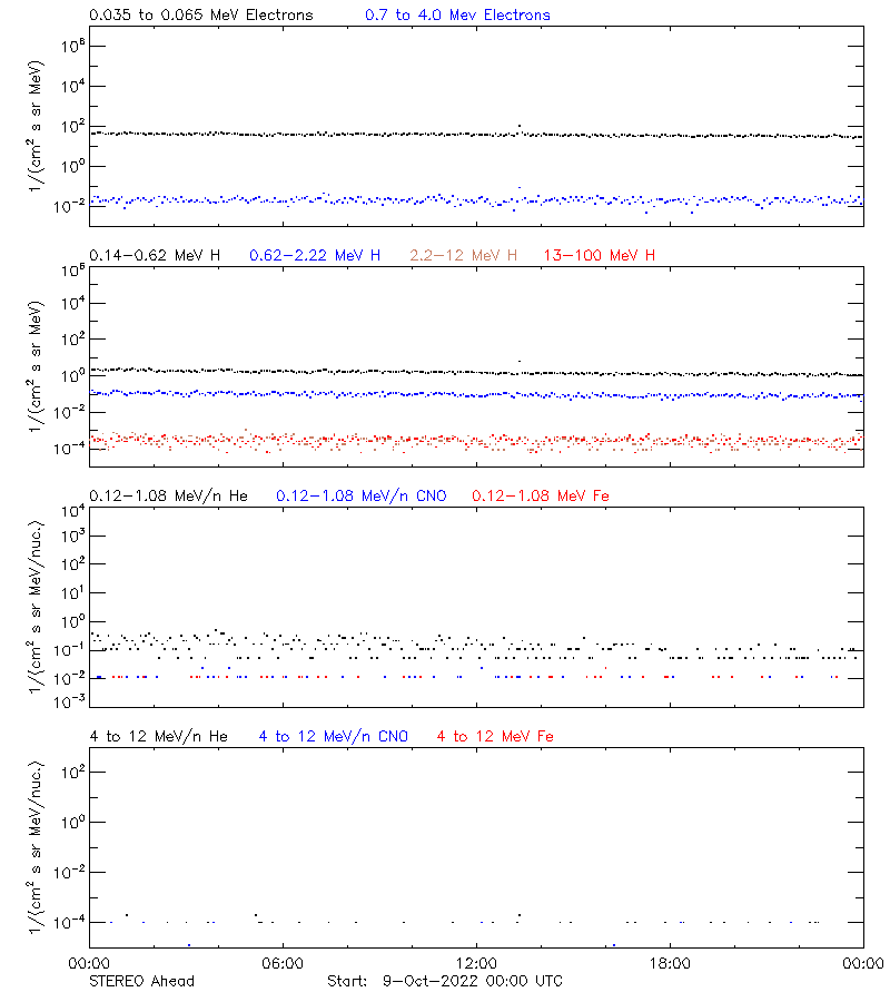 solar energetic particles