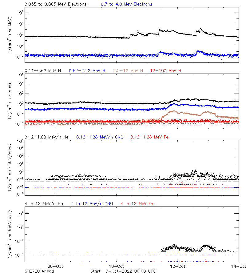 solar energetic particles