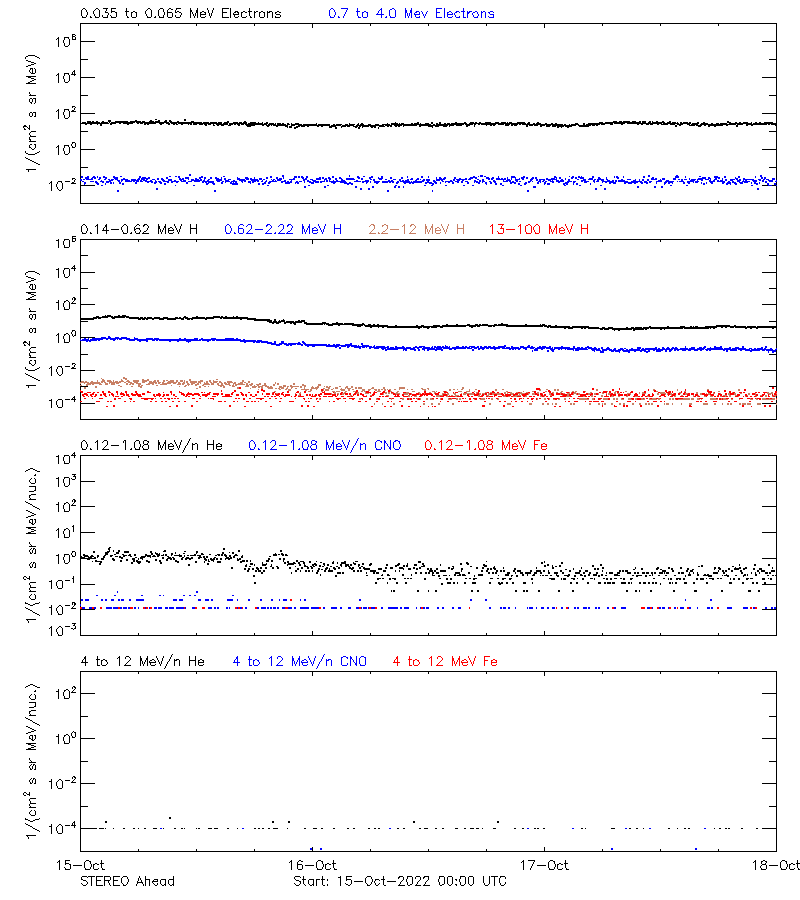 solar energetic particles