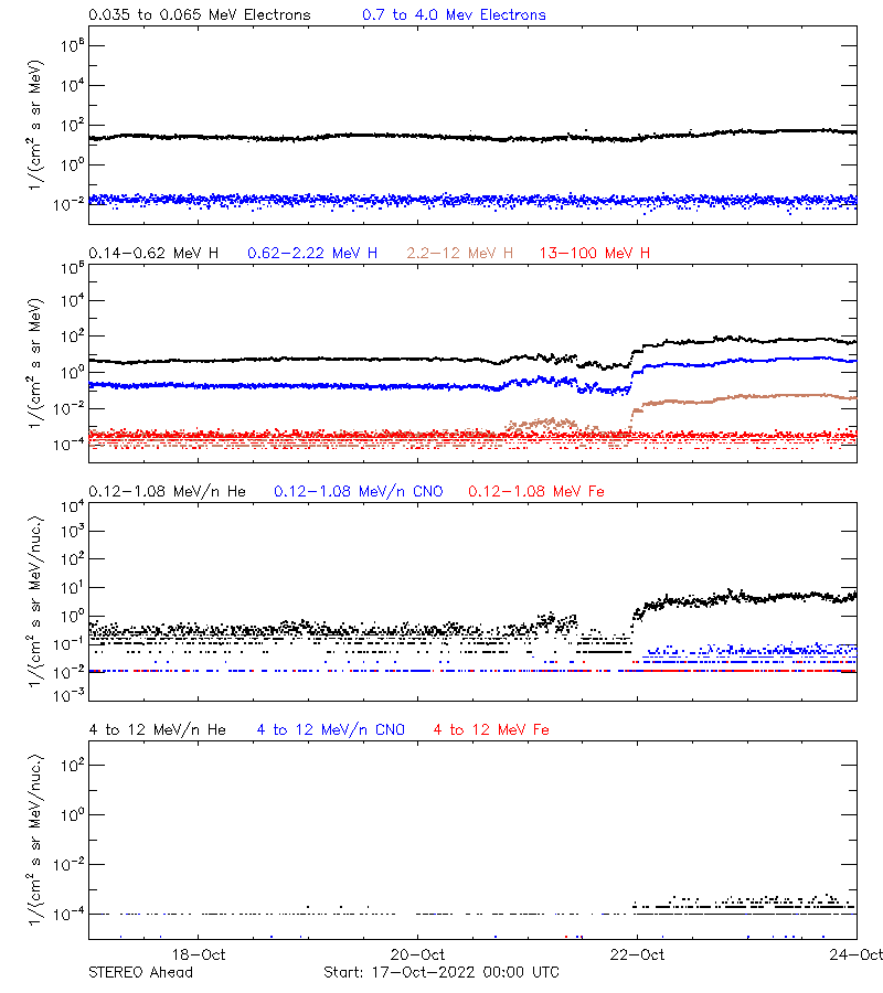 solar energetic particles