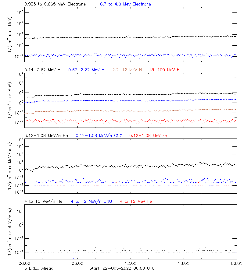 solar energetic particles