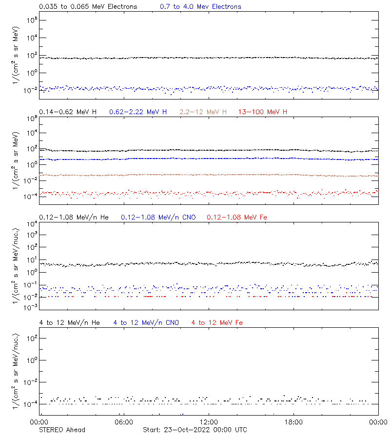 solar energetic particles