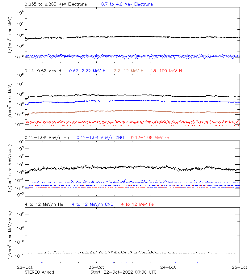 solar energetic particles