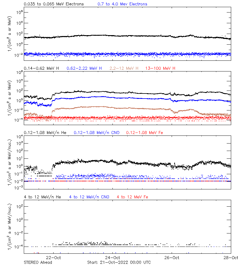 solar energetic particles