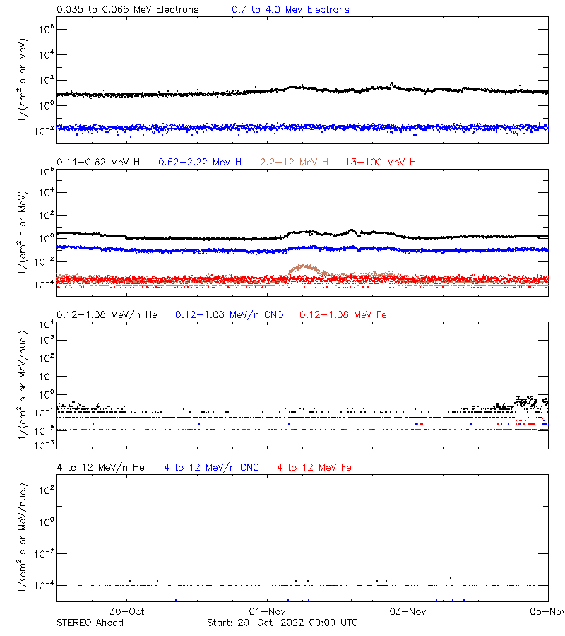 solar energetic particles