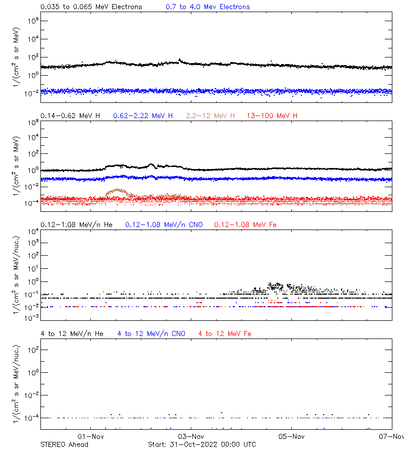 solar energetic particles