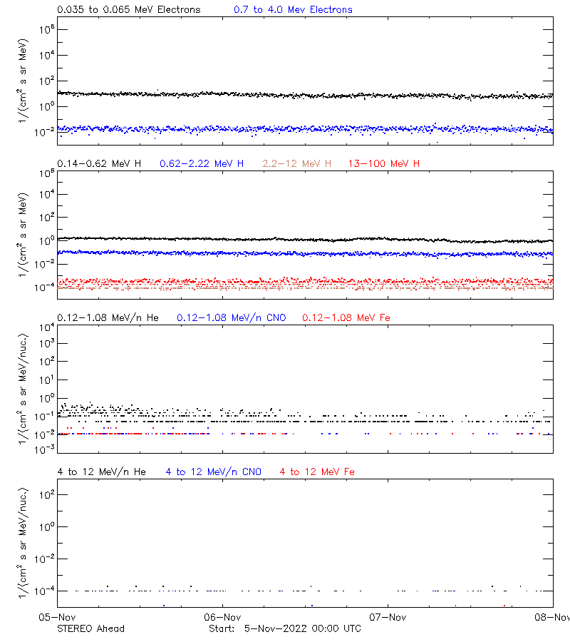 solar energetic particles