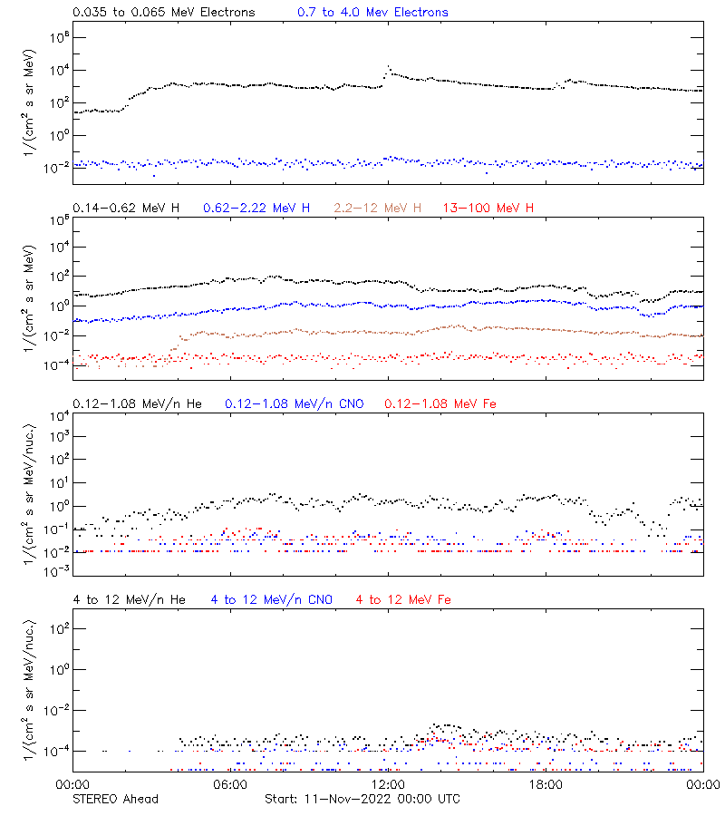 solar energetic particles