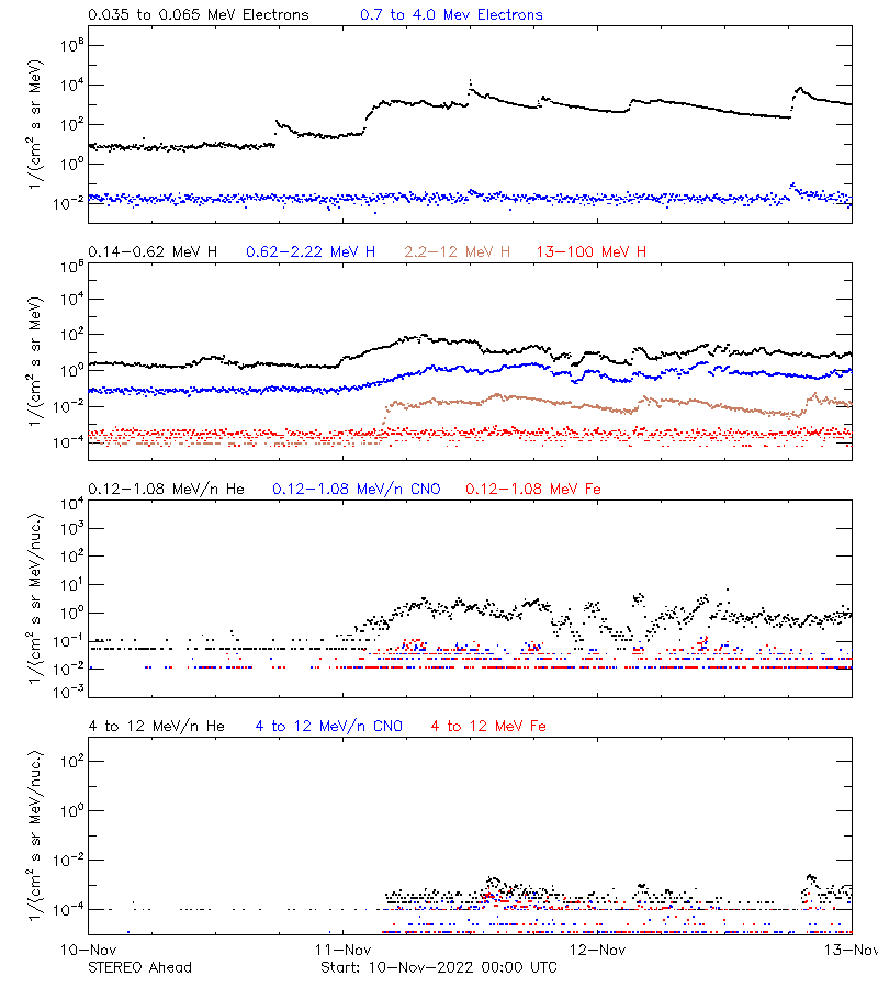solar energetic particles