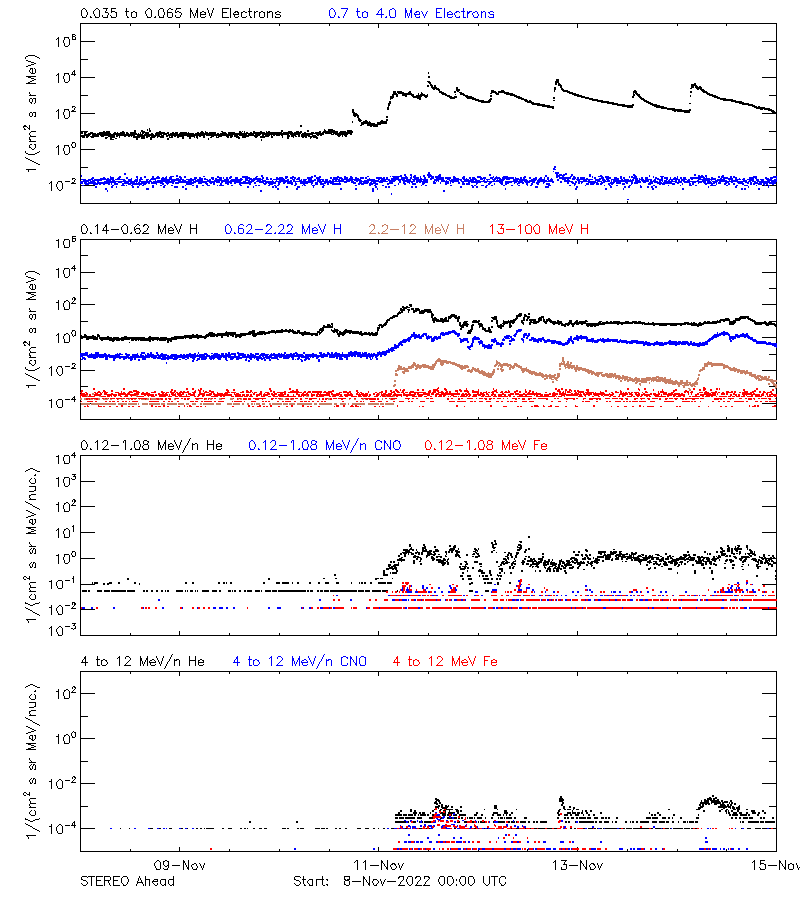 solar energetic particles
