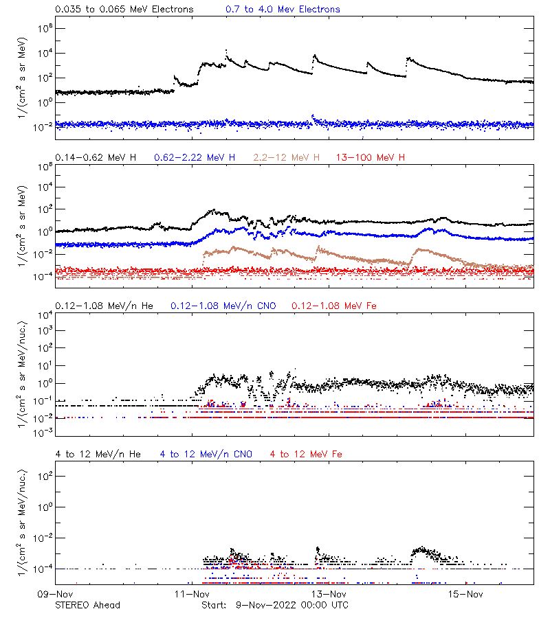 solar energetic particles