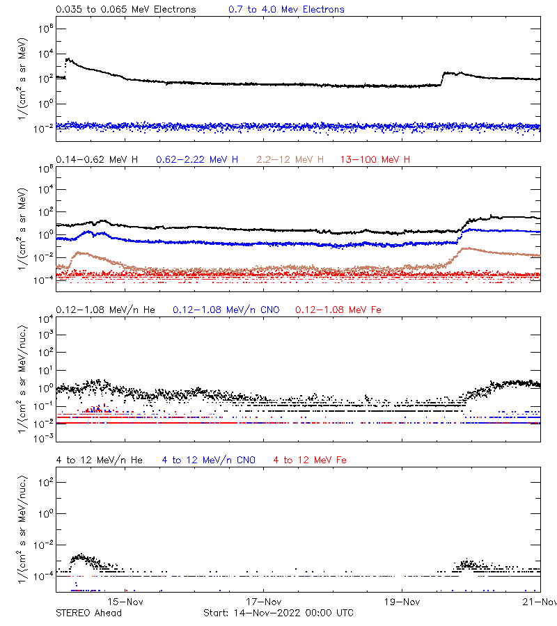 solar energetic particles