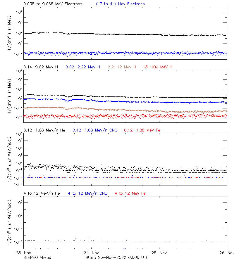 solar energetic particles