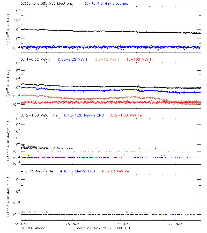 solar energetic particles