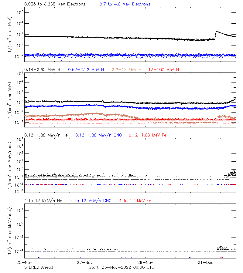 solar energetic particles