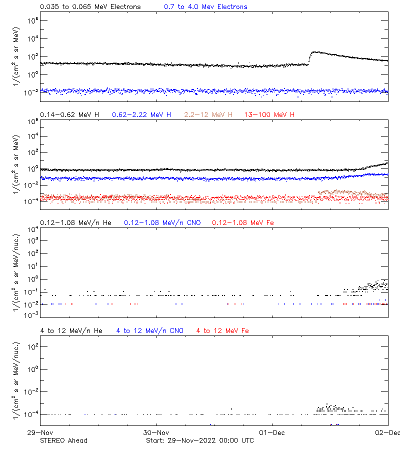 solar energetic particles