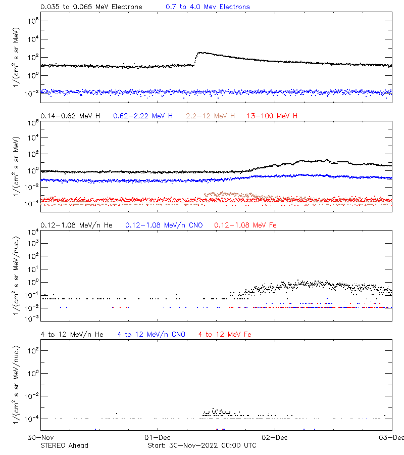 solar energetic particles