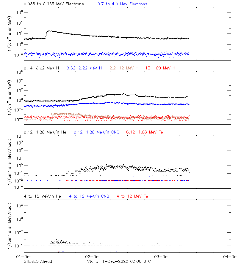 solar energetic particles