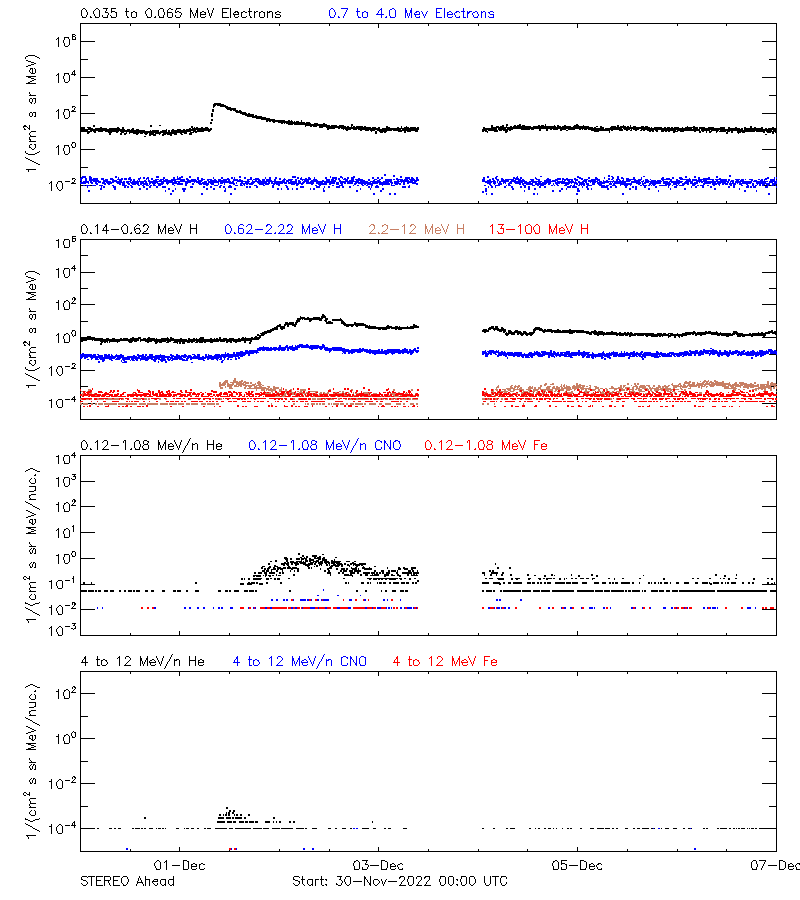 solar energetic particles
