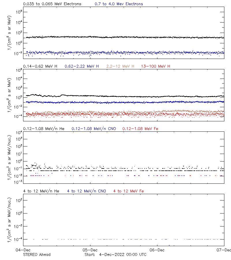 solar energetic particles