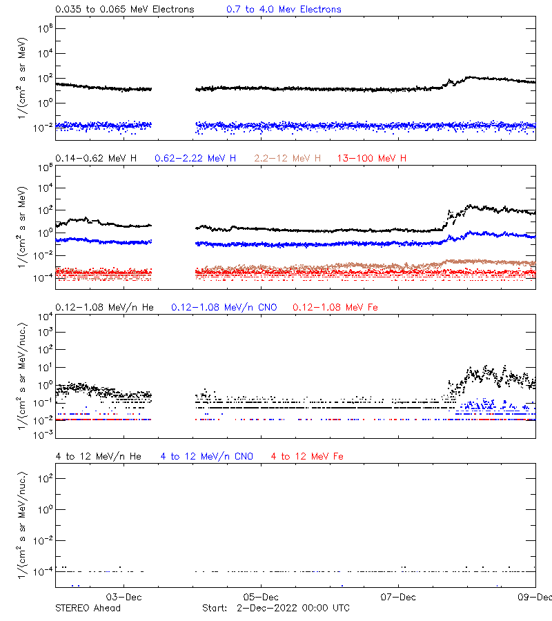solar energetic particles