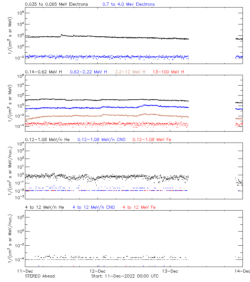 solar energetic particles