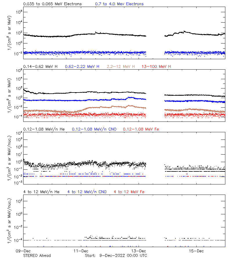 solar energetic particles
